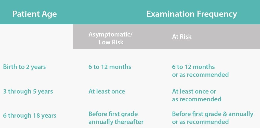 table chart showing the ages children should get a kids eye exam